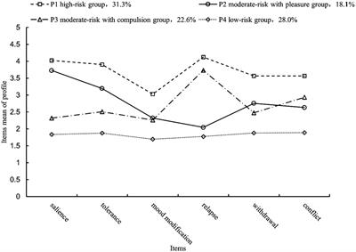 Depression and stress are associated with latent profiles of problematic social media use among college students